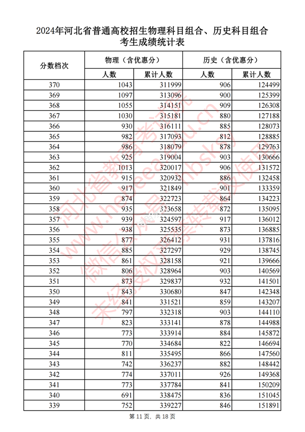 河北高考分數(shù)線2024年一分一段表（物理類+歷史類）