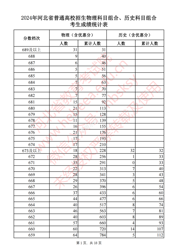 河北高考分?jǐn)?shù)線2024年一分一段表（物理類+歷史類）