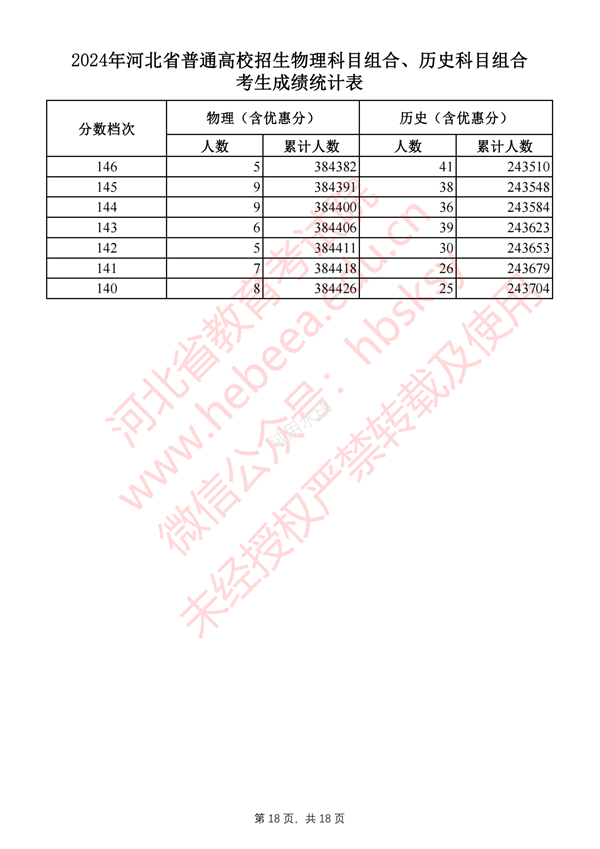 河北高考分數線2024年一分一段表（物理類+歷史類）