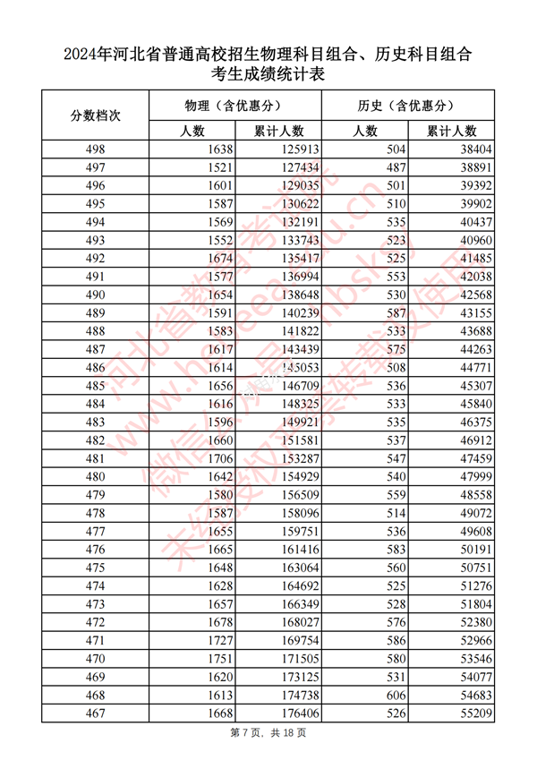 河北高考分數(shù)線2024年一分一段表（物理類+歷史類）