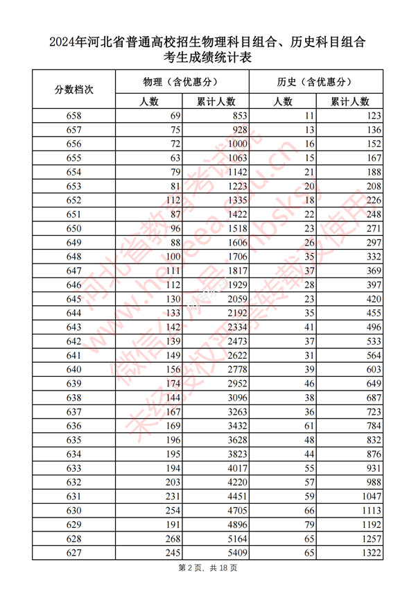 河北高考分?jǐn)?shù)線2024年一分一段表（物理類+歷史類）