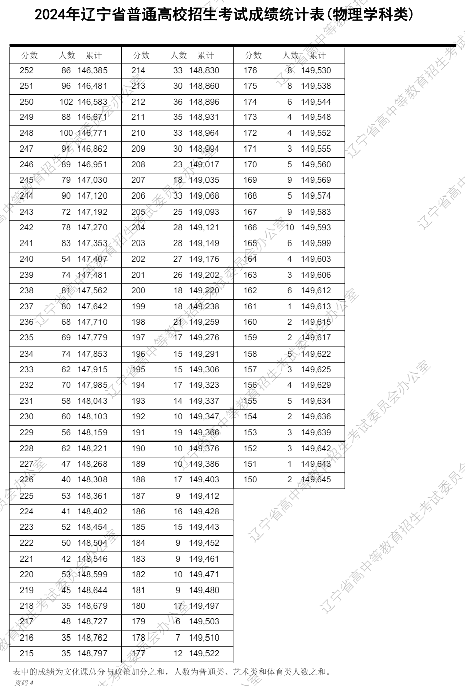 遼寧高考分?jǐn)?shù)線2024年一分一段表（物理類+歷史類）