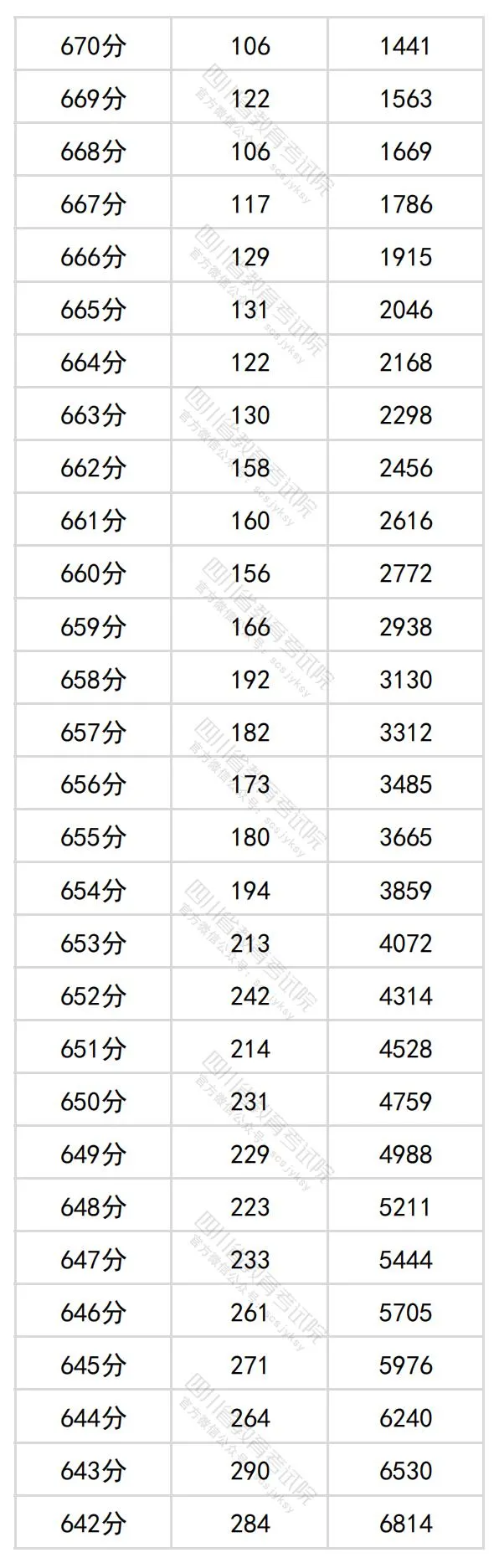 2024四川高考理科一分一段表,查詢位次及排名（理工類(lèi)）