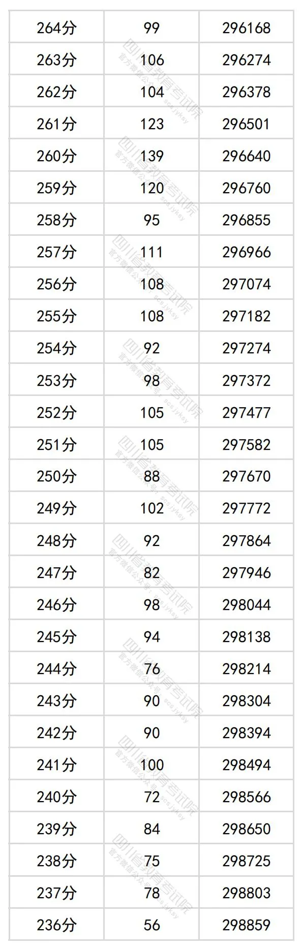 2024四川高考理科一分一段表,查詢位次及排名（理工類(lèi)）