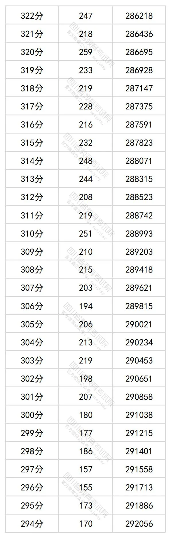 2024四川高考理科一分一段表,查詢位次及排名（理工類(lèi)）