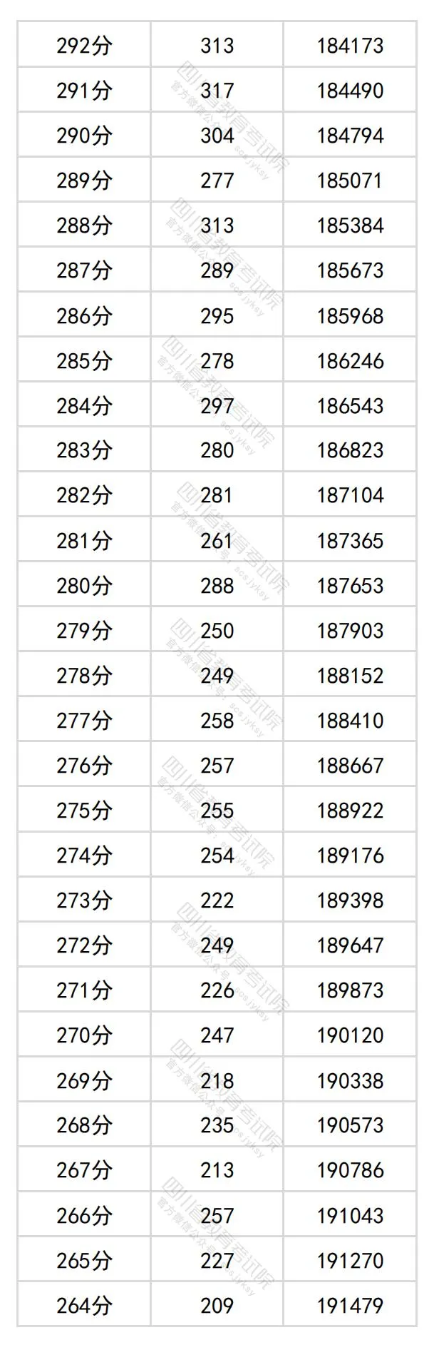 2024四川高考文科一分一段表,查詢位次及排名（理工類(lèi)）