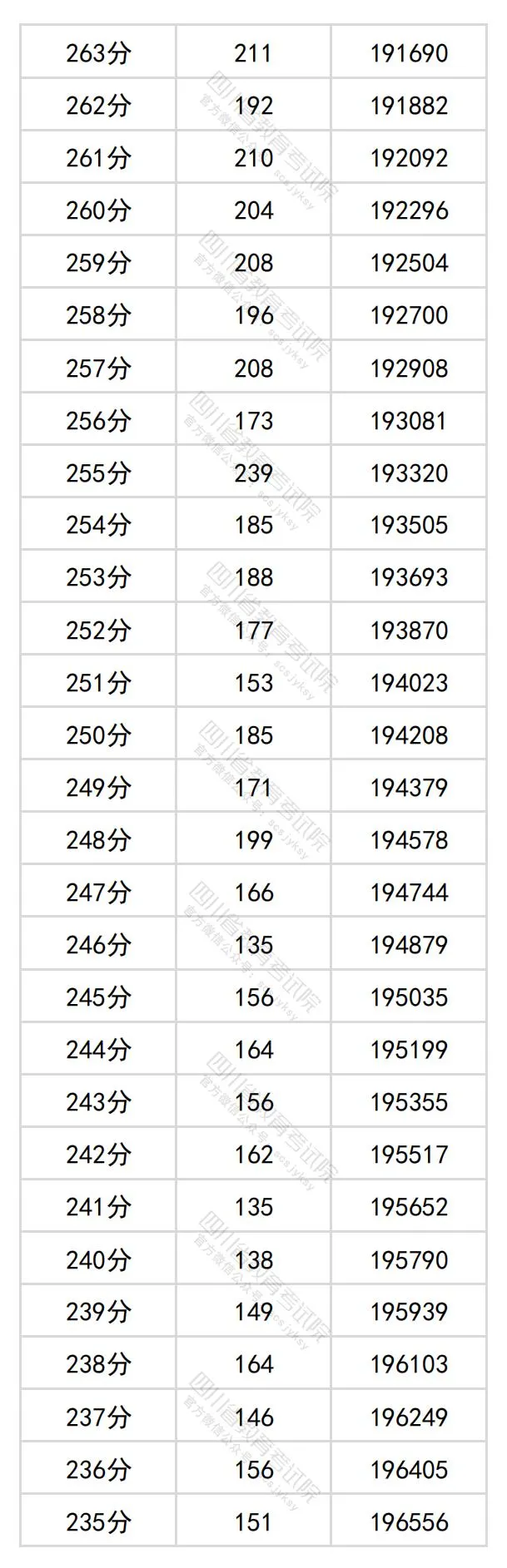 2024四川高考文科一分一段表,查詢位次及排名（理工類(lèi)）