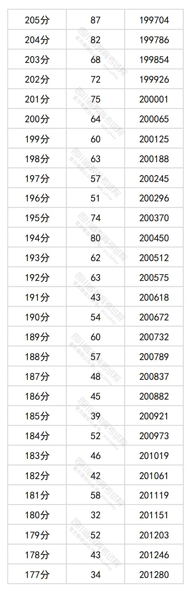 2024四川高考文科一分一段表,查詢位次及排名（理工類(lèi)）