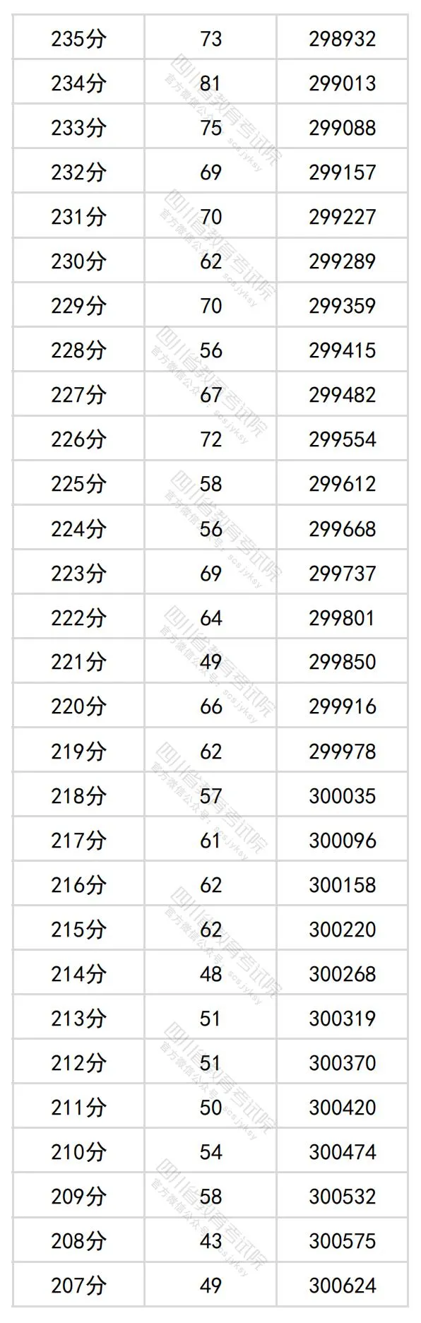 2024四川高考理科一分一段表,查詢位次及排名（理工類(lèi)）