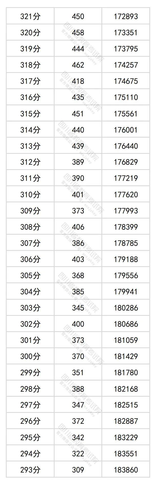 2024四川高考文科一分一段表,查詢位次及排名（理工類(lèi)）