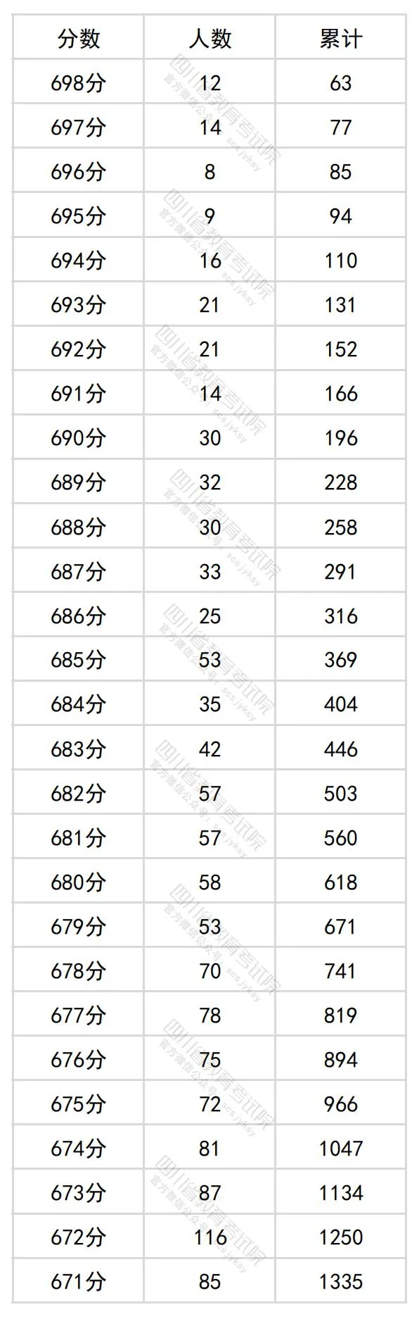 2024四川高考理科一分一段表,查詢位次及排名（理工類(lèi)）