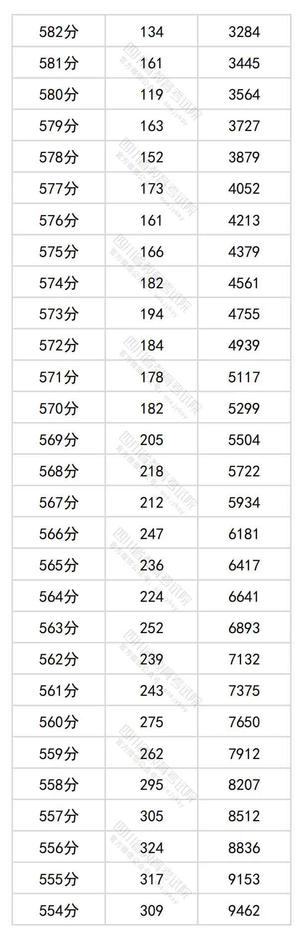 2024四川高考文科一分一段表,查詢位次及排名（理工類(lèi)）