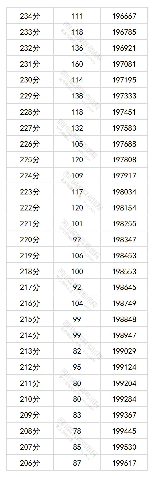 2024四川高考文科一分一段表,查詢位次及排名（理工類(lèi)）