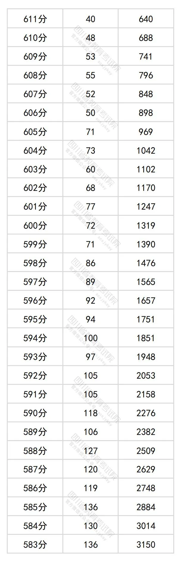 2024四川高考文科一分一段表,查詢位次及排名（理工類(lèi)）