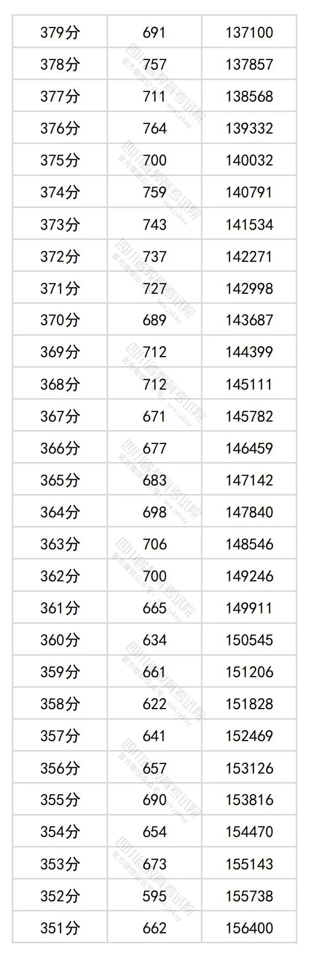 2024四川高考文科一分一段表,查詢位次及排名（理工類(lèi)）