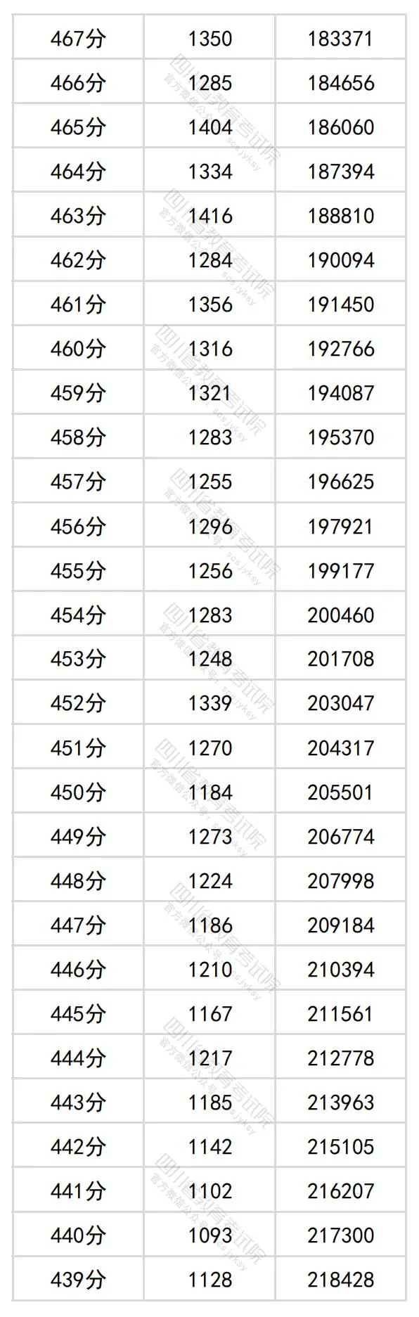 2024四川高考理科一分一段表,查詢位次及排名（理工類(lèi)）