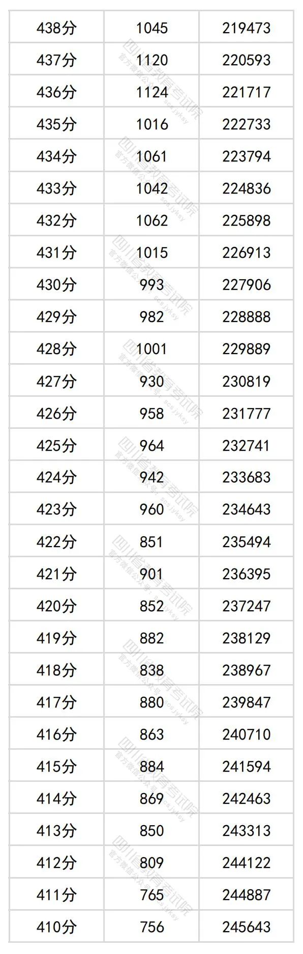 2024四川高考理科一分一段表,查詢位次及排名（理工類(lèi)）