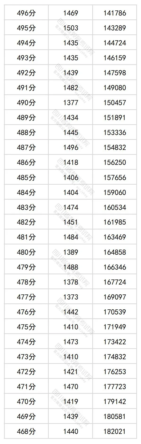 2024四川高考理科一分一段表,查詢位次及排名（理工類(lèi)）