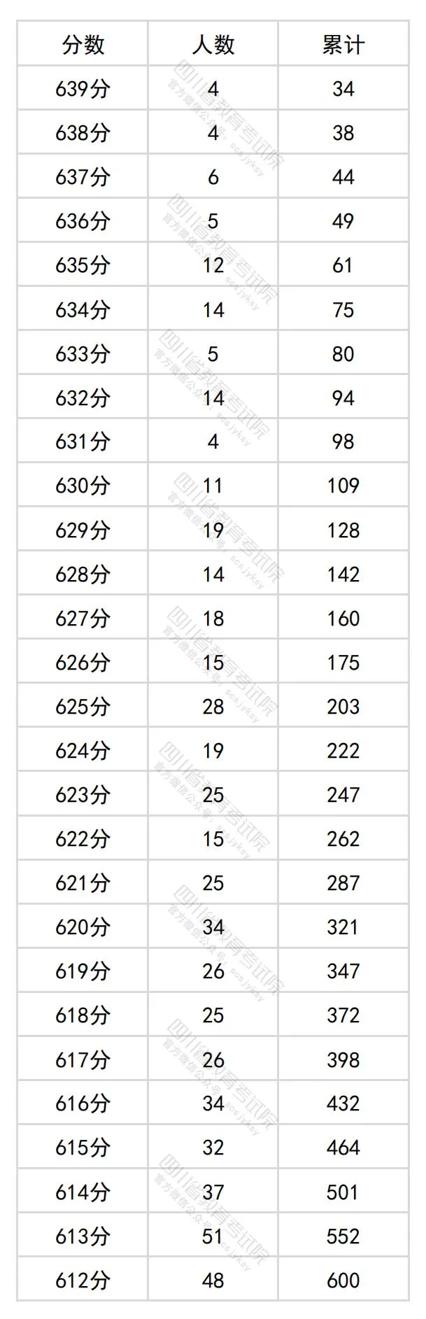 2024四川高考文科一分一段表,查詢位次及排名（理工類(lèi)）