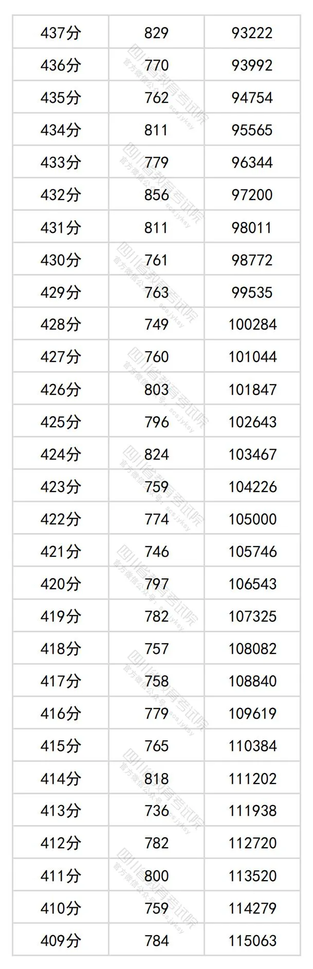 2024四川高考文科一分一段表,查詢位次及排名（理工類(lèi)）