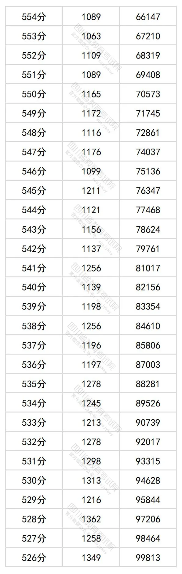 2024四川高考理科一分一段表,查詢位次及排名（理工類(lèi)）