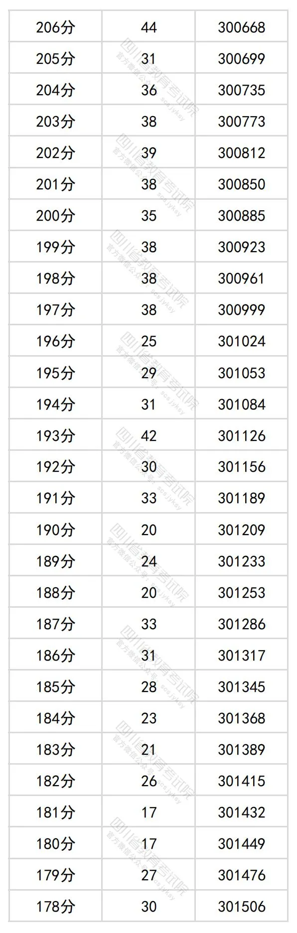 2024四川高考理科一分一段表,查詢位次及排名（理工類(lèi)）