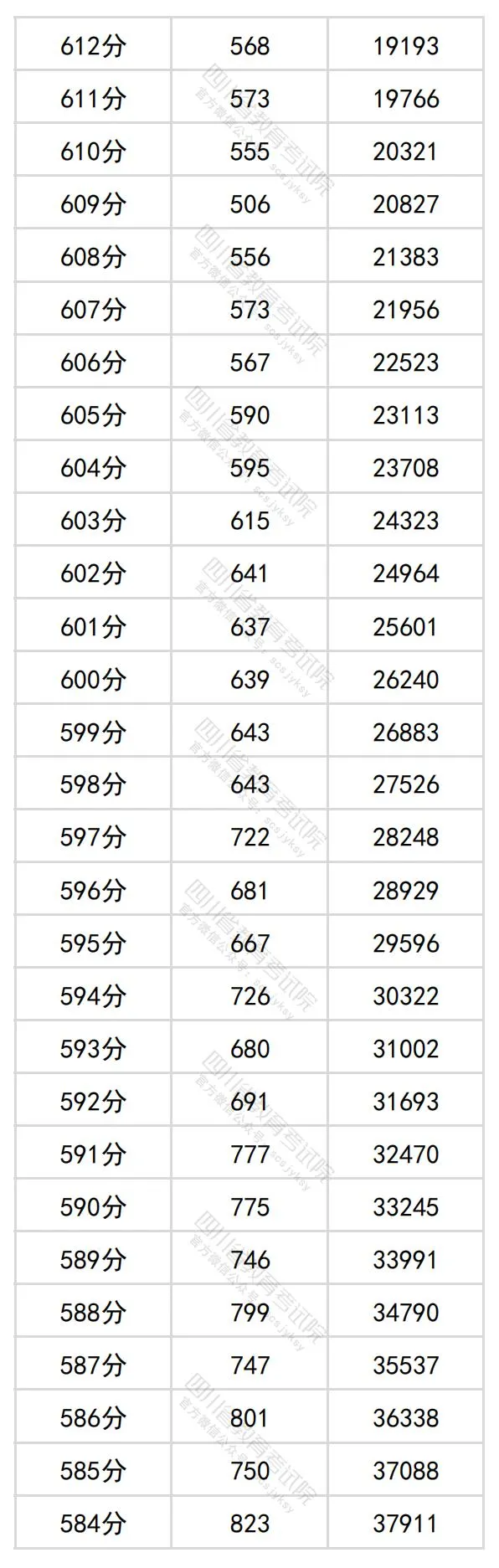 2024四川高考理科一分一段表,查詢位次及排名（理工類(lèi)）