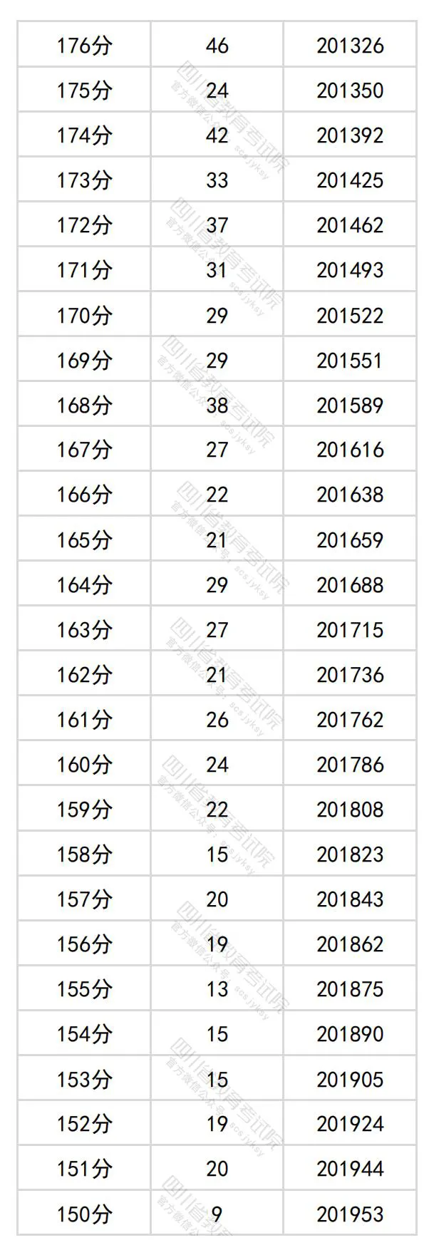 2024四川高考文科一分一段表,查詢位次及排名（理工類(lèi)）