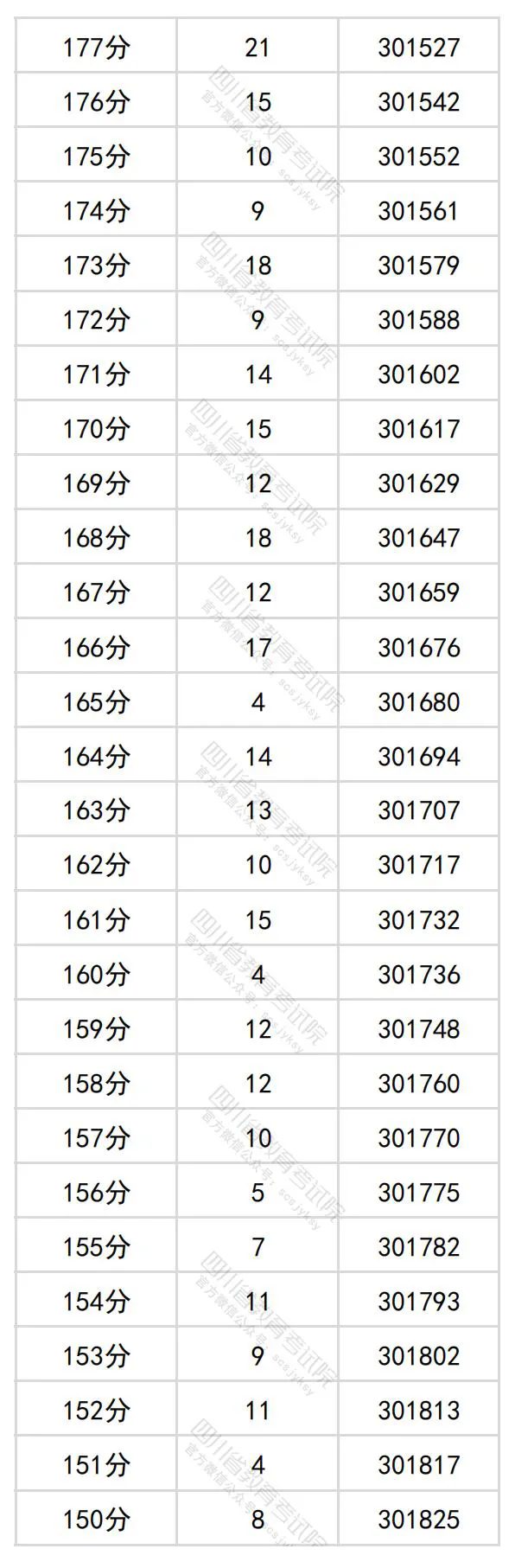 2024四川高考理科一分一段表,查詢位次及排名（理工類(lèi)）