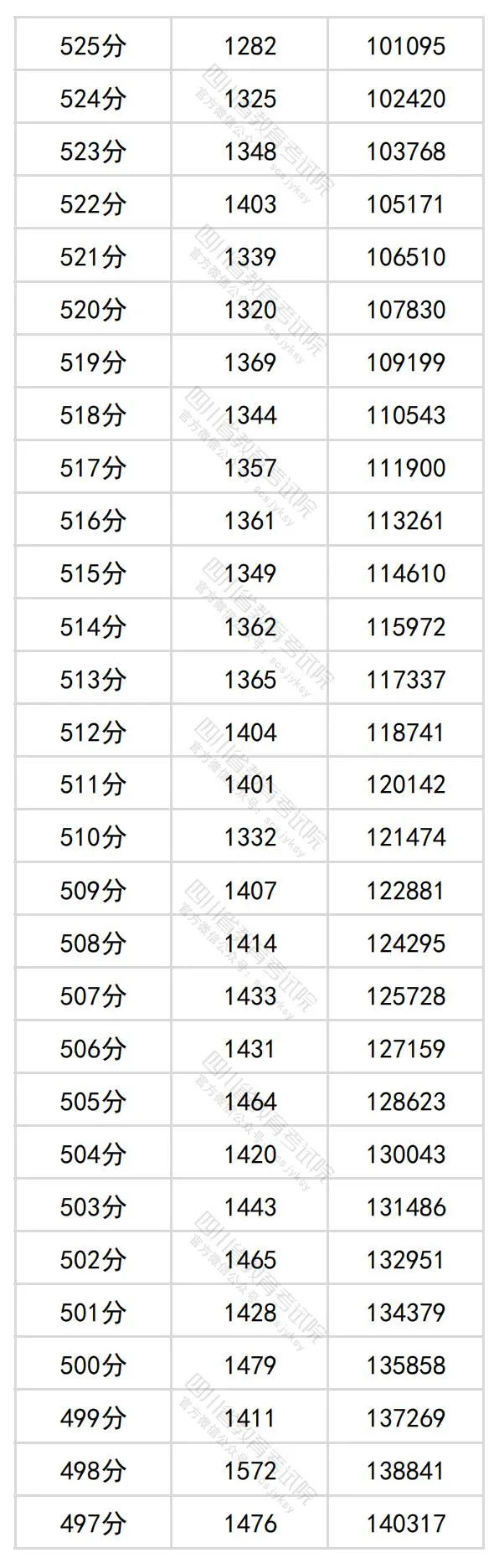 2024四川高考理科一分一段表,查詢位次及排名（理工類(lèi)）