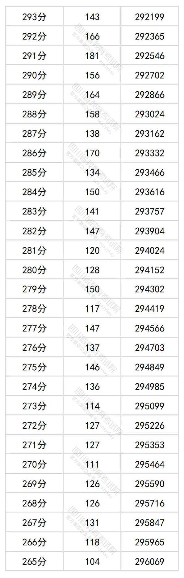 2024四川高考理科一分一段表,查詢位次及排名（理工類(lèi)）