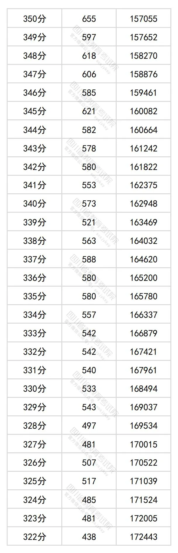 2024四川高考文科一分一段表,查詢位次及排名（理工類(lèi)）