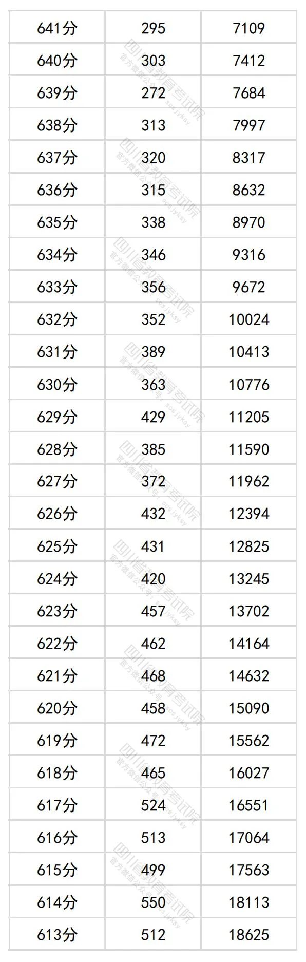 2024四川高考理科一分一段表,查詢位次及排名（理工類(lèi)）