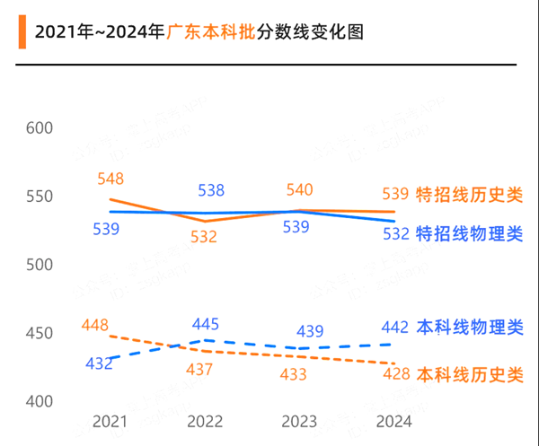 2025廣東高考各批次預估分數線（附歷年錄取控制線）