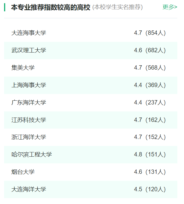 2024年全國輪機(jī)工程專業(yè)大學(xué)排名一覽表