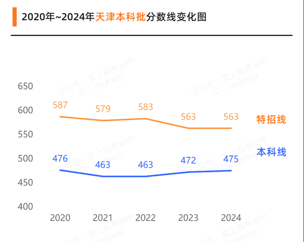 2025天津高考各批次預(yù)估分?jǐn)?shù)線（附歷年錄取控制線）