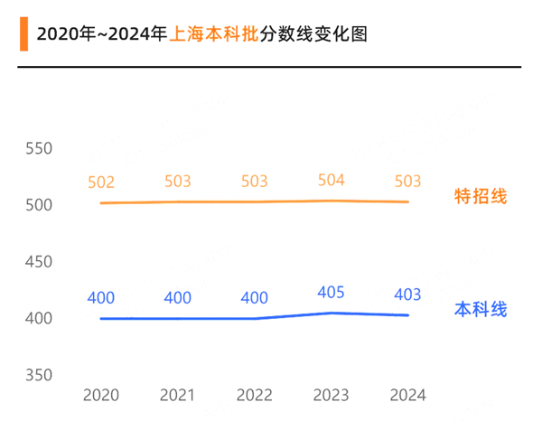 2025上海高考各批次預(yù)估分數(shù)線（附歷年錄取控制線）