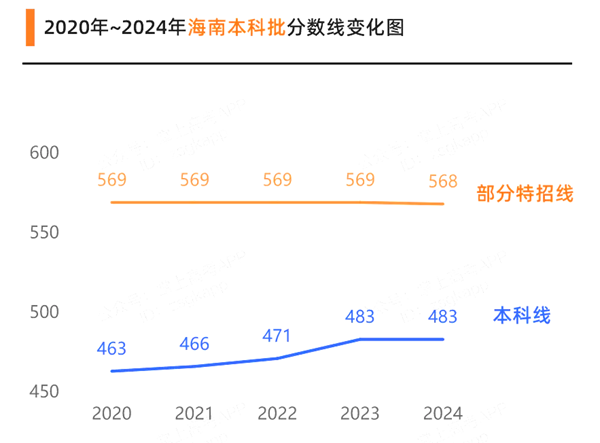 2025海南高考各批次預(yù)估分?jǐn)?shù)線（附歷年錄取控制線）