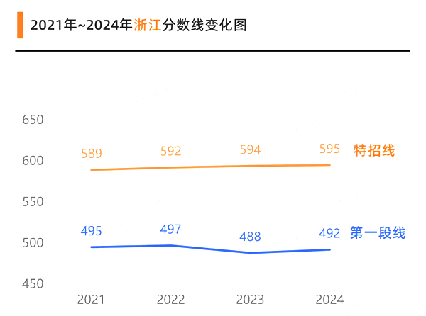 2025浙江高考各批次預(yù)估分?jǐn)?shù)線（附歷年錄取控制線）