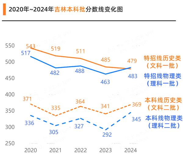 2025吉林高考各批次預(yù)估分?jǐn)?shù)線（附歷年錄取控制線）