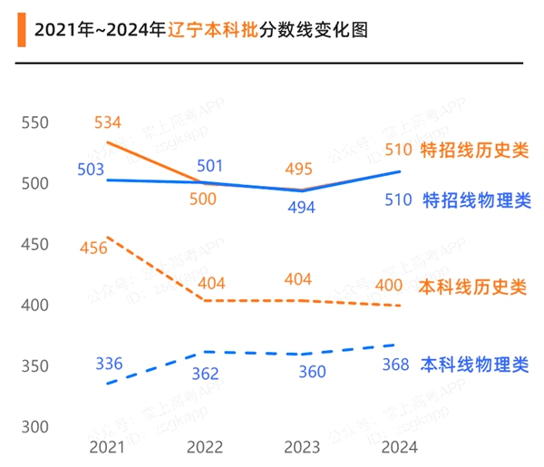 2025遼寧高考各批次預(yù)估分?jǐn)?shù)線（附歷年錄取控制線）