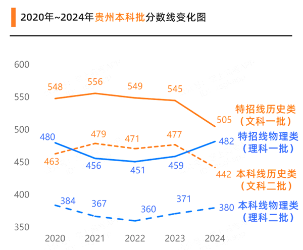 2025貴州高考各批次預(yù)估分?jǐn)?shù)線（附歷年錄取控制線）