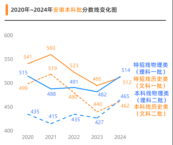 2025安徽高考各批次預(yù)估分?jǐn)?shù)線（附歷年錄取控制線）