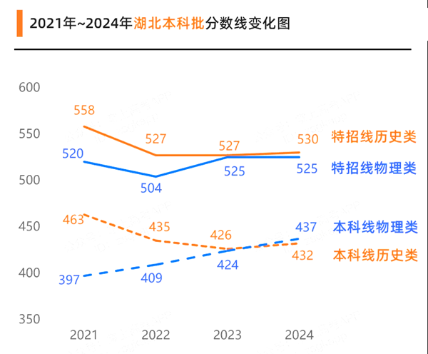 2025湖北高考各批次預估分數(shù)線（附歷年錄取控制線）