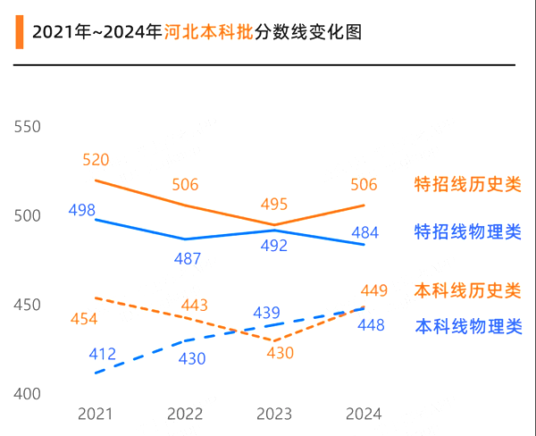 2025河北高考各批次預(yù)估分?jǐn)?shù)線（附歷年錄取控制線）