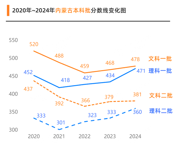 2025內(nèi)蒙古高考各批次預(yù)估分數(shù)線（附歷年錄取控制線）