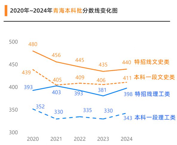 2025青海高考各批次預估分數(shù)線（附歷年錄取控制線）