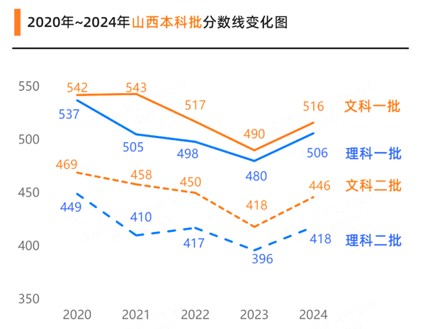 2025山西高考各批次預估分數線（附歷年錄取控制線）