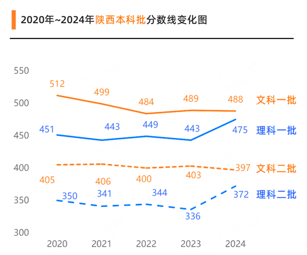 2025陜西高考各批次預估分數(shù)線（附歷年錄取控制線）