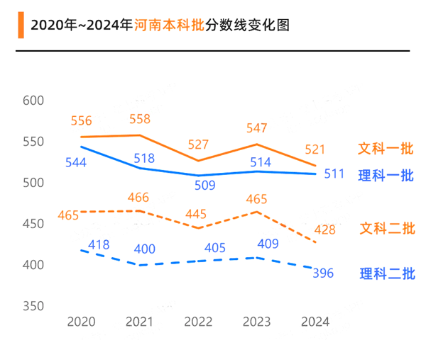 2025河南高考各批次預估分數(shù)線（附歷年錄取控制線）